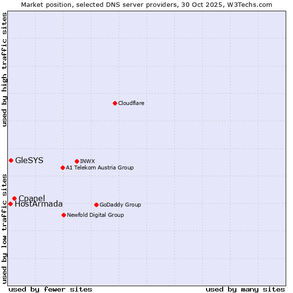 Market position of Cpanel vs. GleSYS vs. HostArmada