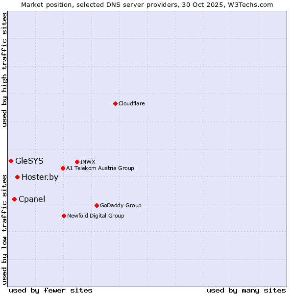 Market position of Hoster.by vs. Cpanel vs. GleSYS