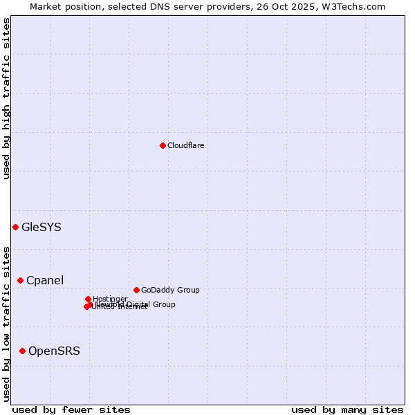 Market position of OpenSRS vs. Cpanel vs. GleSYS