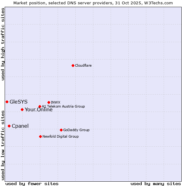 Market position of Your.Online vs. Cpanel vs. GleSYS
