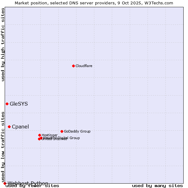 Market position of Cpanel vs. GleSYS vs. Webhost Python