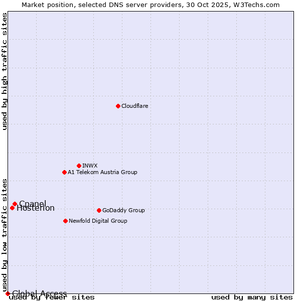 Market position of Cpanel vs. Hosterion vs. Global Access