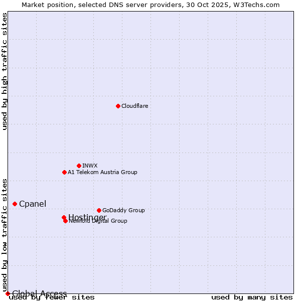 Market position of Hostinger vs. Cpanel vs. Global Access