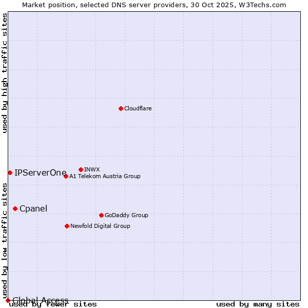 Market position of Cpanel vs. IPServerOne vs. Global Access