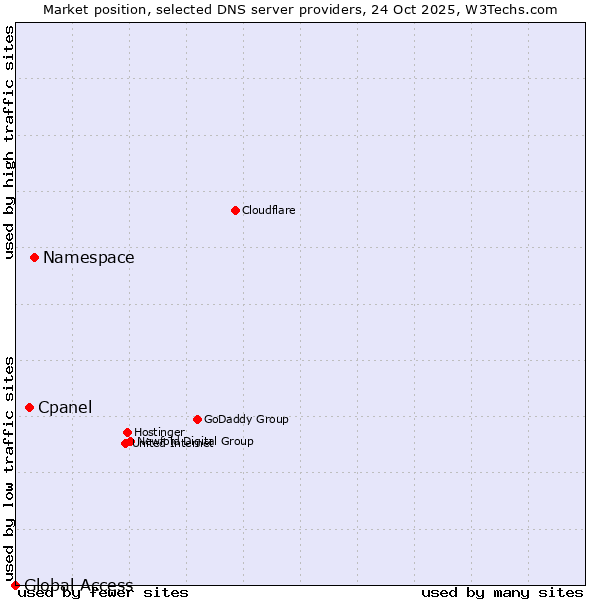 Market position of Namespace vs. Cpanel vs. Global Access