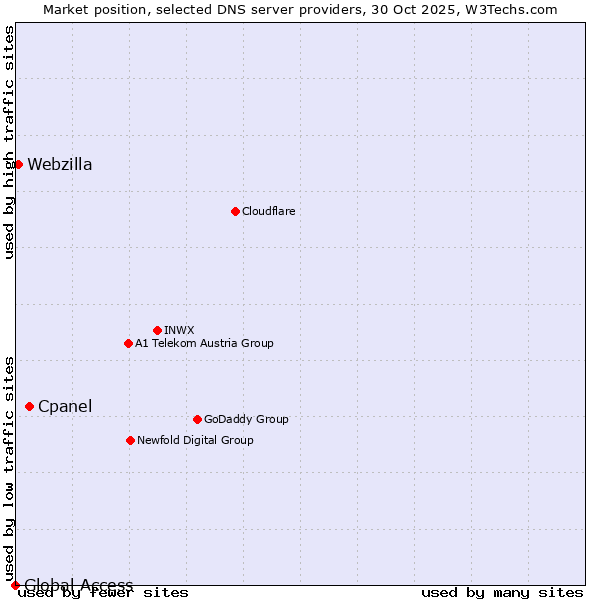 Market position of Cpanel vs. Webzilla vs. Global Access