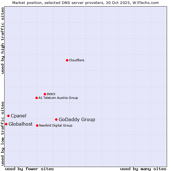 Market position of GoDaddy Group vs. Cpanel vs. Globalhost