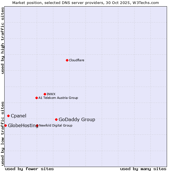 Market position of GoDaddy Group vs. Cpanel vs. GlobeHosting