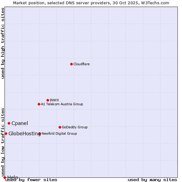 Market position of Cpanel vs. GlobeHosting vs. Help