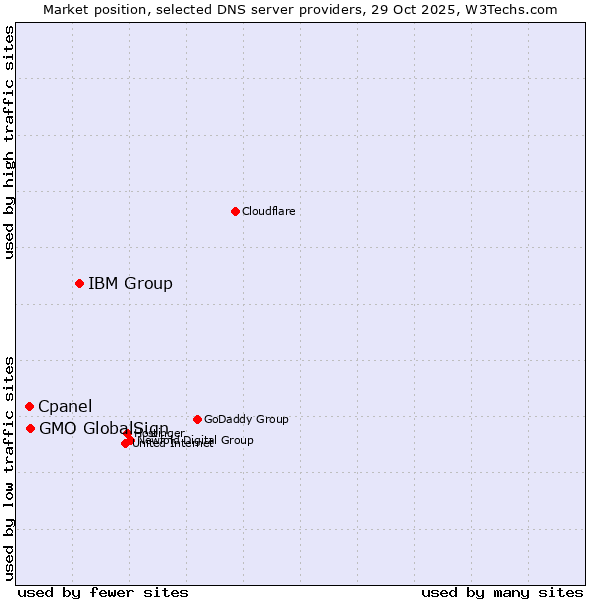 Market position of IBM Group vs. GMO GlobalSign vs. Cpanel