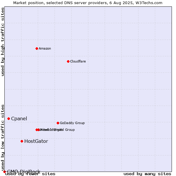 Market position of HostGator vs. Cpanel vs. GMO DigiRock