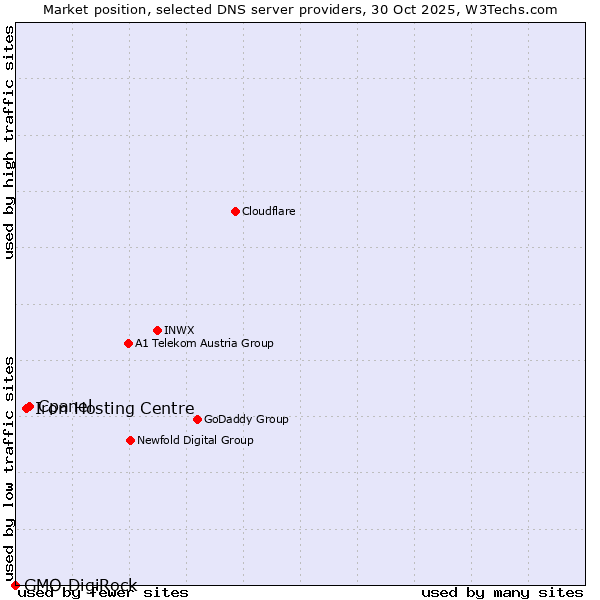 Market position of Cpanel vs. Iron Hosting Centre vs. GMO DigiRock