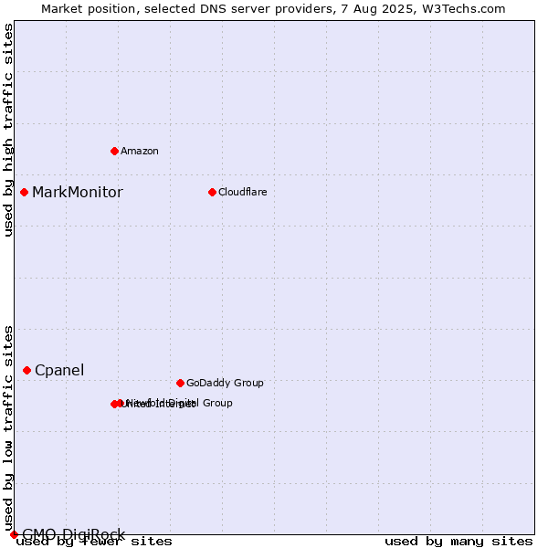 Market position of Cpanel vs. MarkMonitor vs. GMO DigiRock