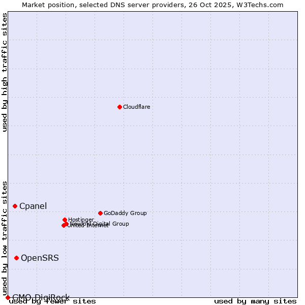 Market position of OpenSRS vs. Cpanel vs. GMO DigiRock