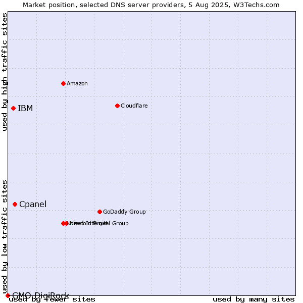 Market position of Cpanel vs. IBM vs. GMO DigiRock