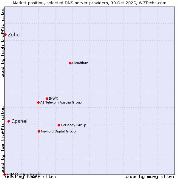 Market position of Cpanel vs. Zoho vs. GMO DigiRock