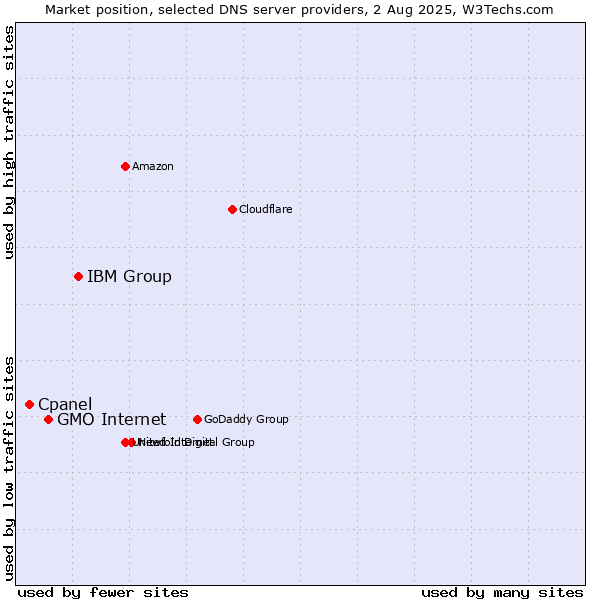 Market position of IBM Group vs. GMO Internet vs. Cpanel