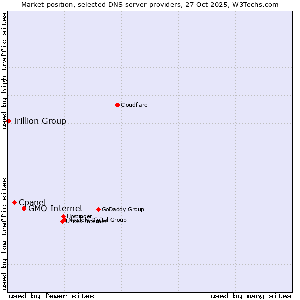 Market position of GMO Internet vs. Cpanel vs. Trillion Group