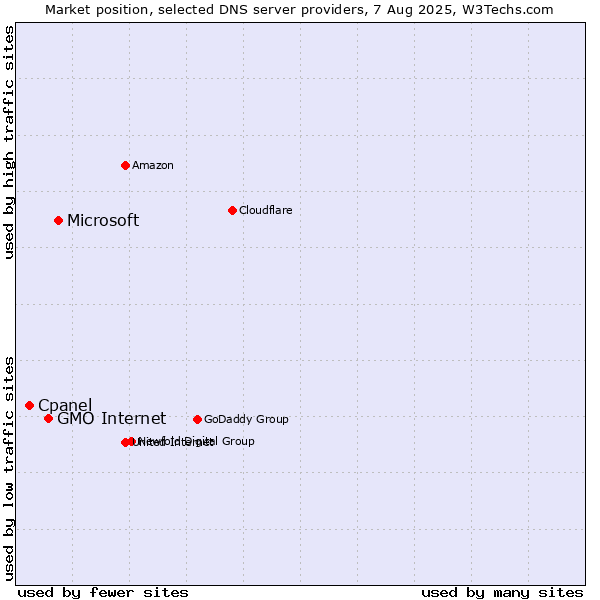 Market position of Microsoft vs. GMO Internet vs. Cpanel