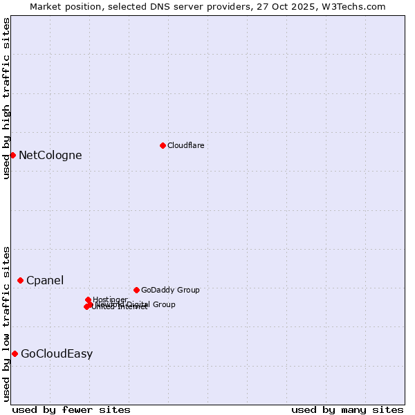 Market position of Cpanel vs. GoCloudEasy vs. NetCologne