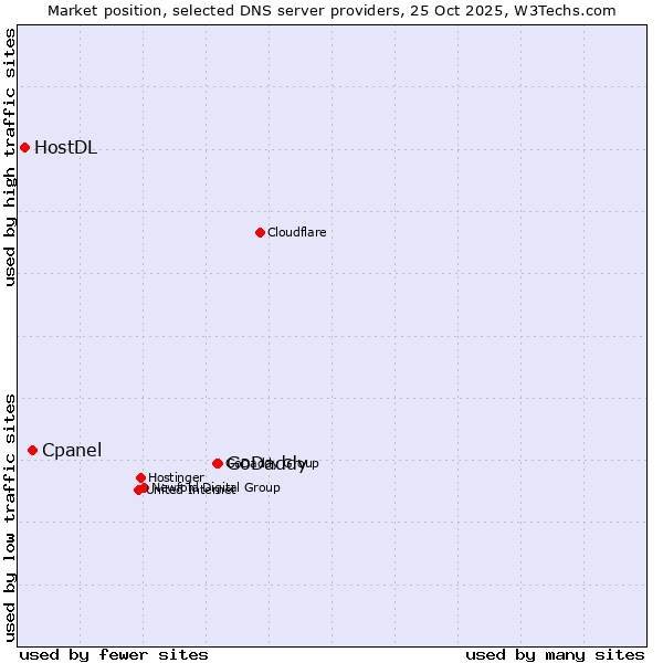 Market position of GoDaddy vs. Cpanel vs. HostDL