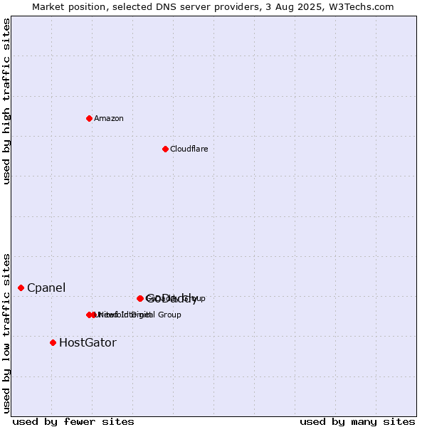 Market position of GoDaddy vs. HostGator vs. Cpanel