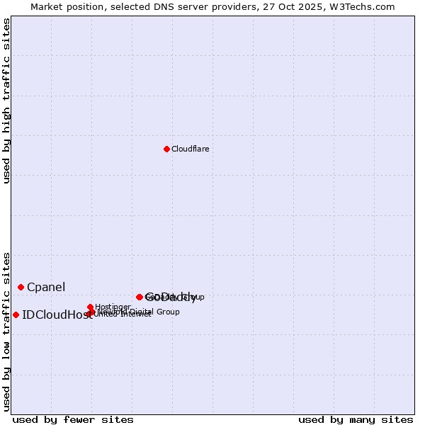 Market position of GoDaddy vs. Cpanel vs. IDCloudHost