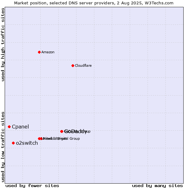 Market position of GoDaddy vs. o2switch vs. Cpanel