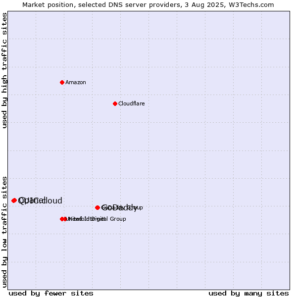 Market position of GoDaddy vs. Cpanel vs. QUIC.cloud