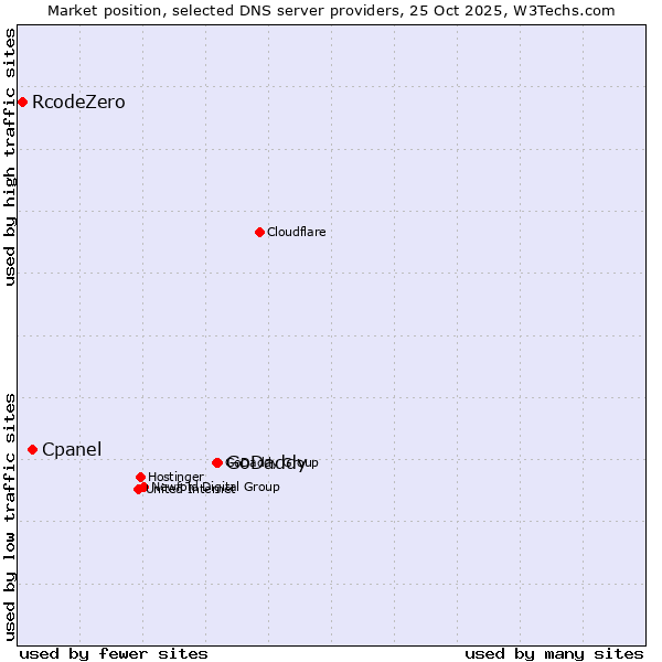 Market position of GoDaddy vs. Cpanel vs. RcodeZero