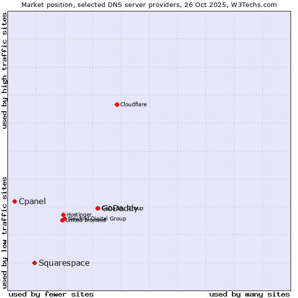 Market position of GoDaddy vs. Squarespace vs. Cpanel
