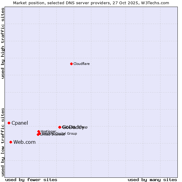 Market position of GoDaddy vs. Web.com vs. Cpanel