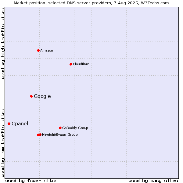 Market position of Google vs. Cpanel