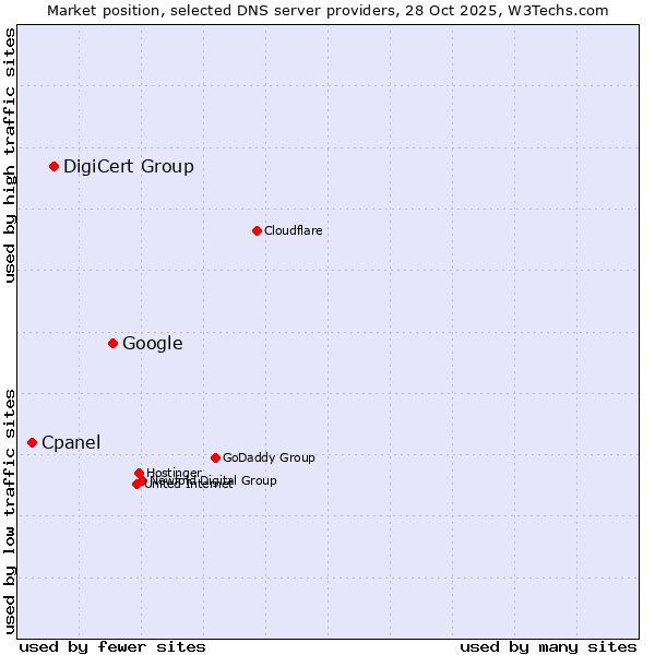 Market position of Google vs. DigiCert Group vs. Cpanel