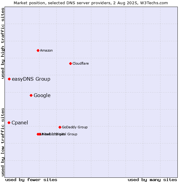 Market position of Google vs. easyDNS Group vs. Cpanel