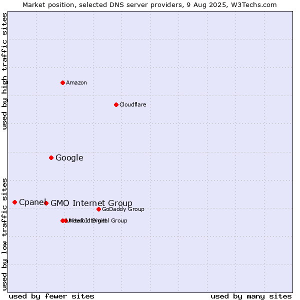 Market position of Google vs. GMO Internet Group vs. Cpanel