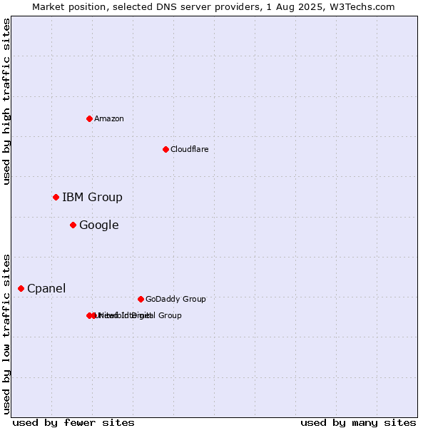 Market position of Google vs. IBM Group vs. Cpanel
