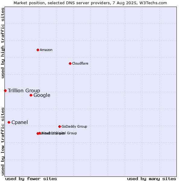 Market position of Google vs. Cpanel vs. Trillion Group