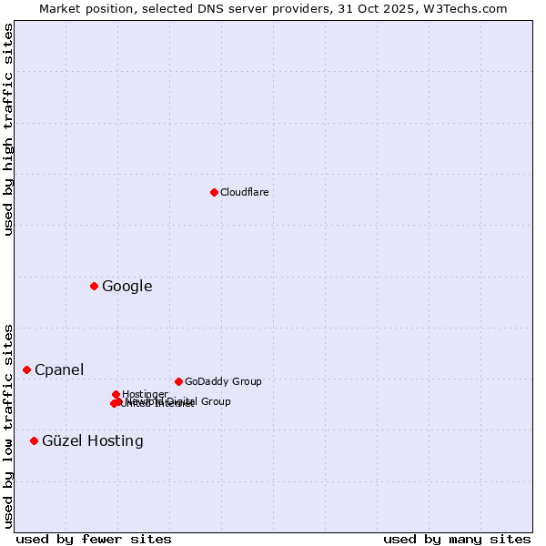 Market position of Google vs. Güzel Hosting vs. Cpanel