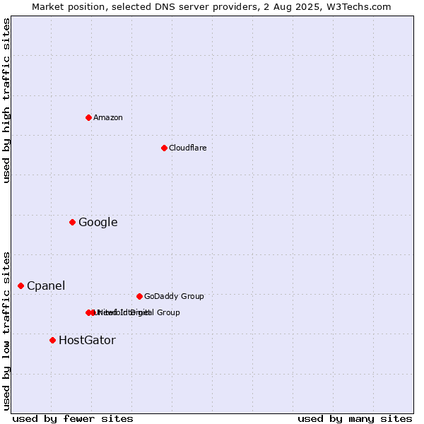 Market position of Google vs. HostGator vs. Cpanel
