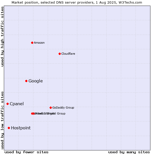 Market position of Google vs. Hostpoint vs. Cpanel