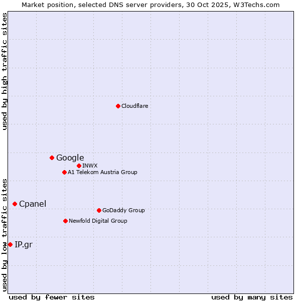 Market position of Google vs. Cpanel vs. IP.gr