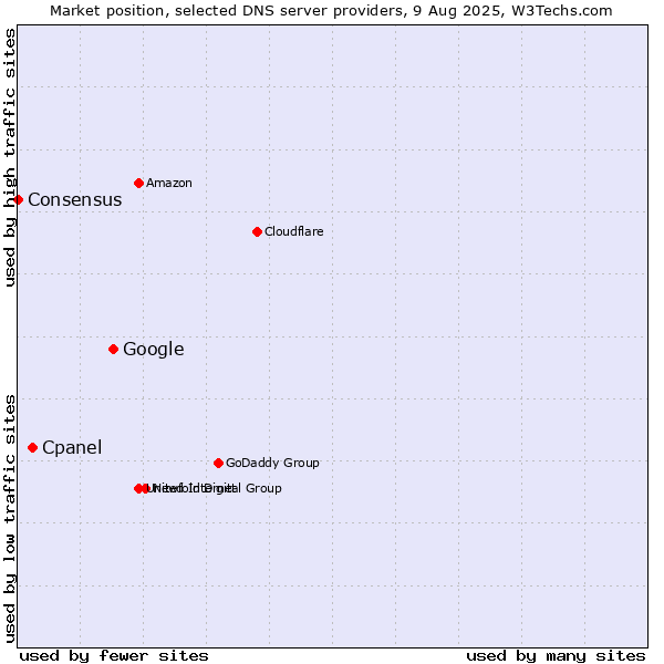 Market position of Google vs. Cpanel vs. Consensus