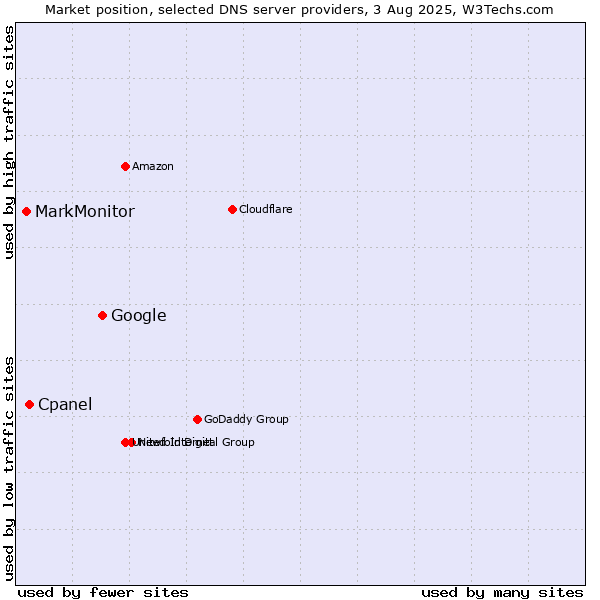 Market position of Google vs. Cpanel vs. MarkMonitor
