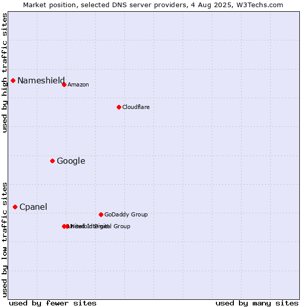 Market position of Google vs. Cpanel vs. Nameshield