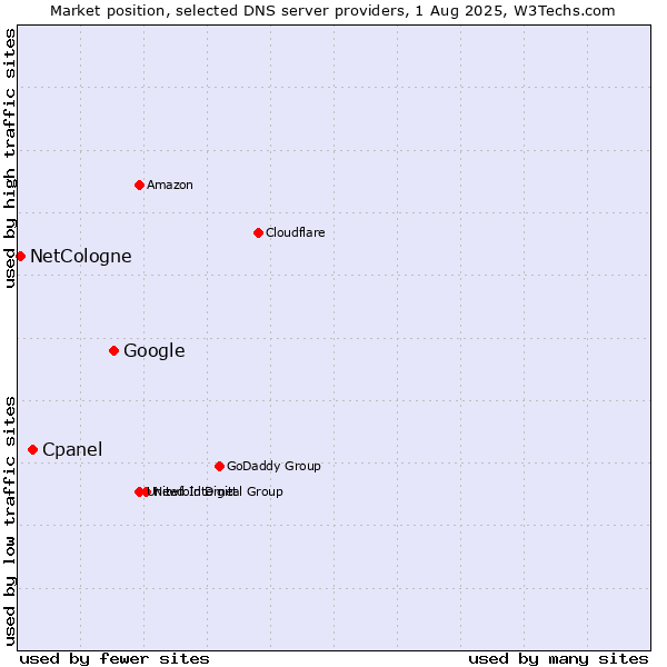Market position of Google vs. Cpanel vs. NetCologne