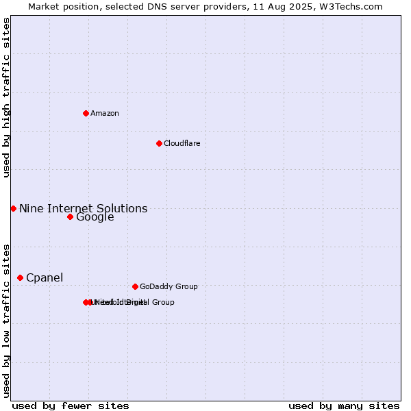 Market position of Google vs. Cpanel vs. Nine Internet Solutions