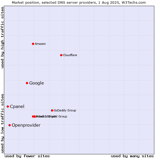 Market position of Google vs. Openprovider vs. Cpanel
