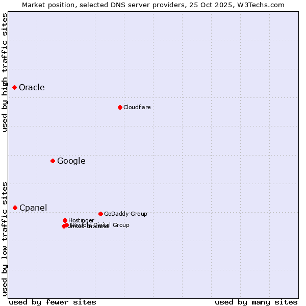 Market position of Google vs. Cpanel vs. Oracle