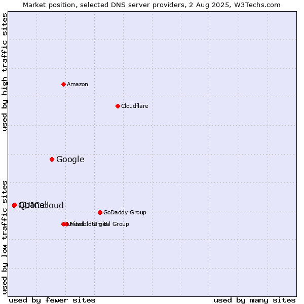 Market position of Google vs. Cpanel vs. QUIC.cloud